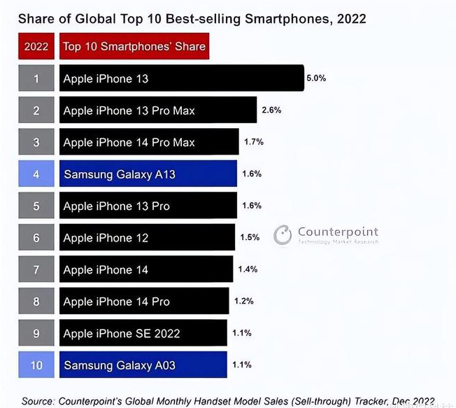 罗平苹果维修分享:为什么iPhone14的销量不如iPhone13? 