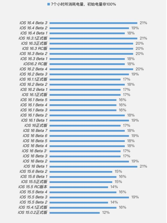 罗平苹果手机维修分享iOS 16.4 Beta 3续航跑分等测试结果汇总 