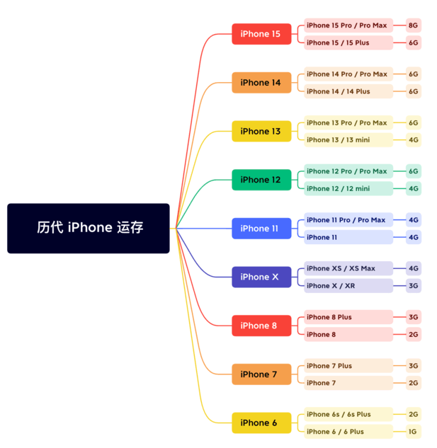 罗平苹果维修网点分享苹果历代iPhone运存汇总 