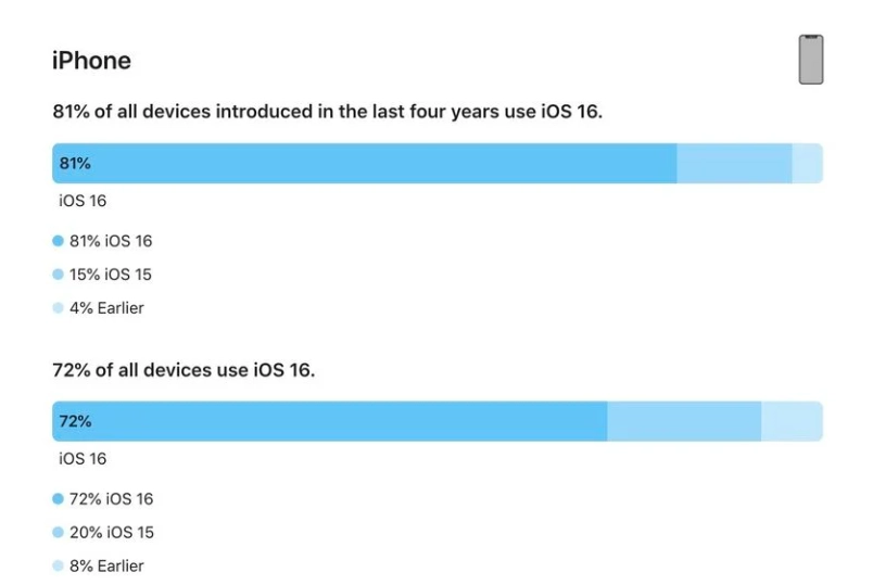 罗平苹果手机维修分享iOS 16 / iPadOS 16 安装率 