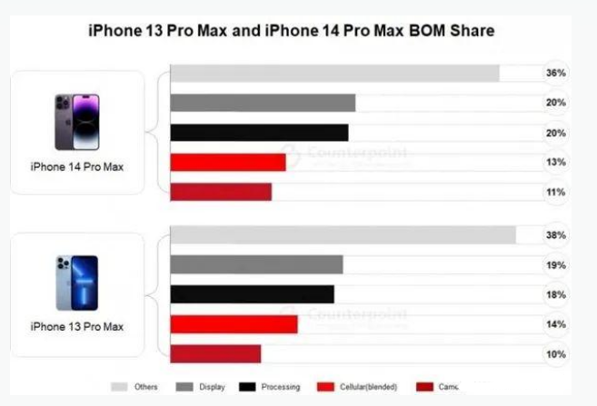 罗平苹果手机维修分享iPhone 14 Pro的成本和利润 