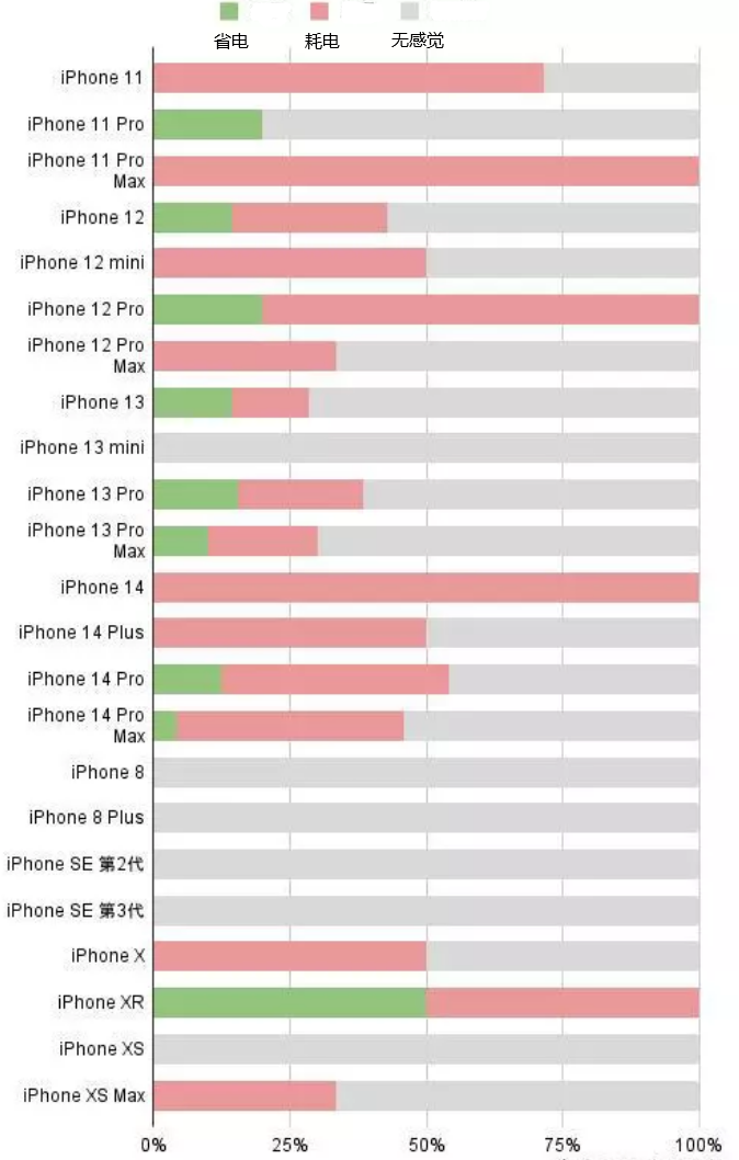 罗平苹果手机维修分享iOS16.2太耗电怎么办？iOS16.2续航不好可以降级吗？ 