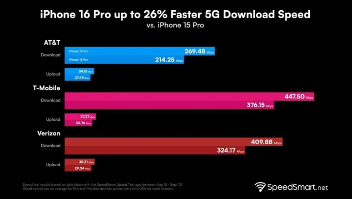 罗平苹果手机维修分享iPhone 16 Pro 系列的 5G 速度 