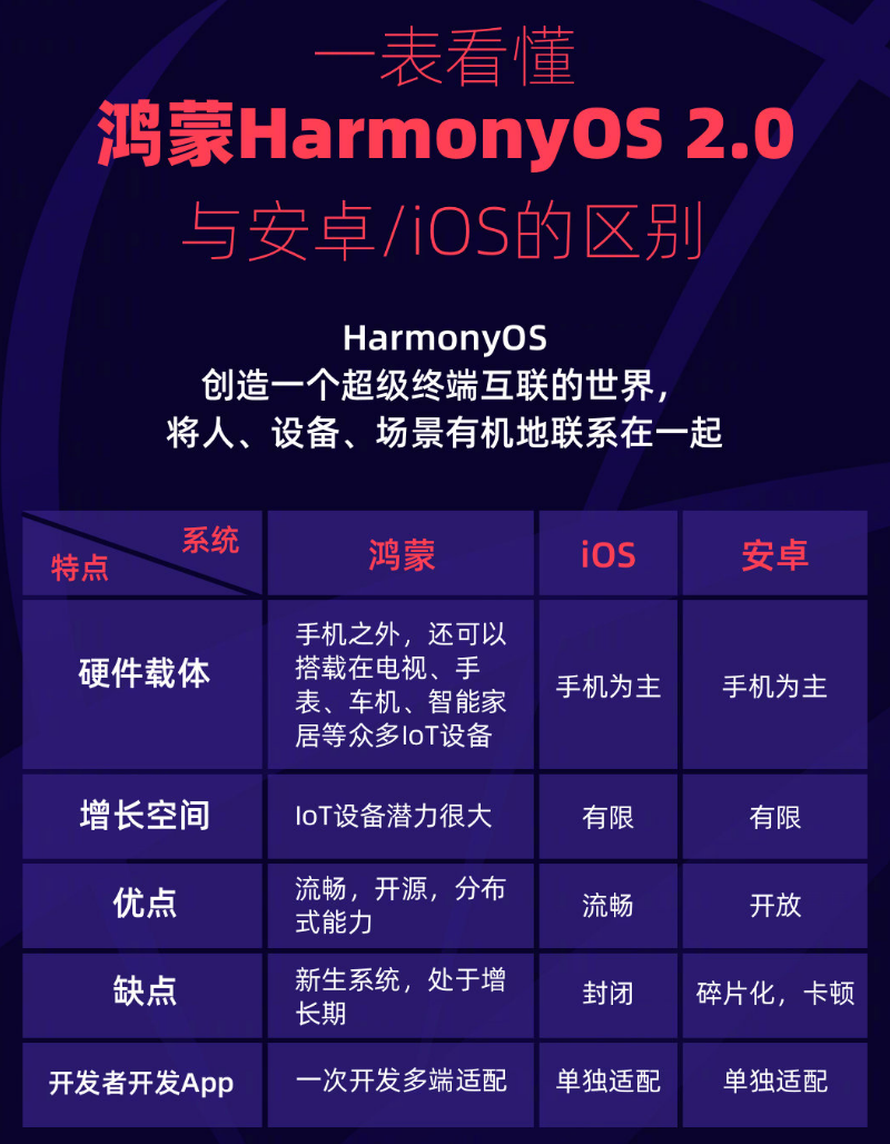 罗平苹果手机维修分享华为鸿蒙 OS 与安卓以及 iOS 都有什么区别 