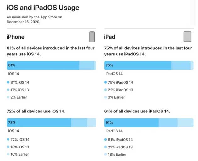 罗平苹果手机维修分享有多少用户更新了 iOS 14 