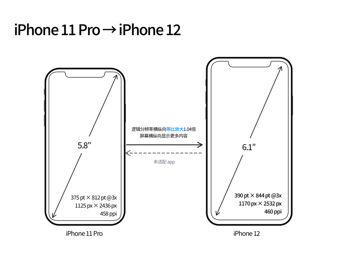 罗平苹果手机维修分享iPhone 12 mini 和 iPhone 12 Pro 的尺寸变化会改变显示内容吗 